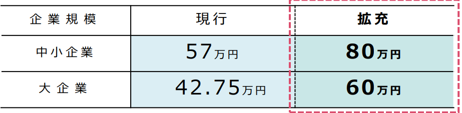 キャリアアップ助成金金額拡充